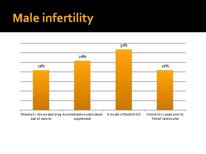 Male infertility 32% 26% 21% Vitamin E – the wonder drug An combination antioxidant