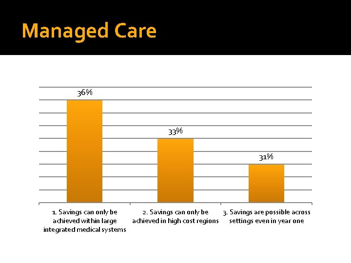 Managed Care 36% 33% 31% 1. Savings can only be 2. Savings can only