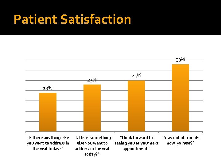 Patient Satisfaction 33% 25% 19% “Is there anything else “Is there something “I look