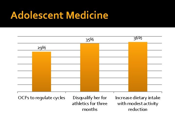 Adolescent Medicine 35% 36% Disqualify her for athletics for three months Increase dietary intake