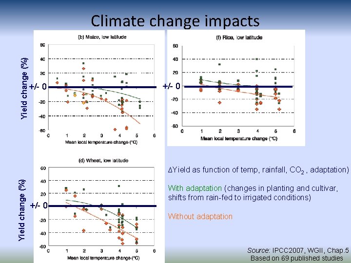 Yield change (%) Climate change impacts +/- 0 Yield change (%) ∆Yield as function Yield change (%) Climate change impacts +/- 0 Yield change (%) ∆Yield as function