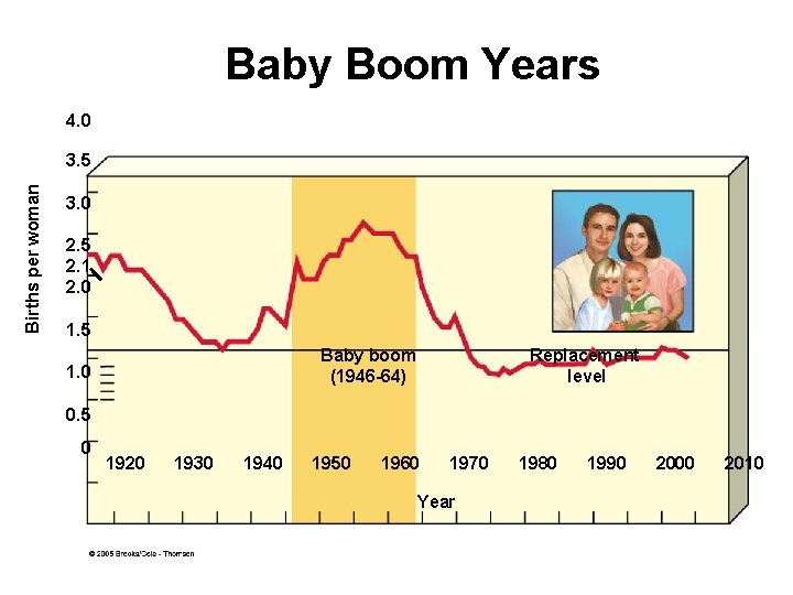 Baby Boom Years 4. 0 Births per woman 3. 5 3. 0 2. 5