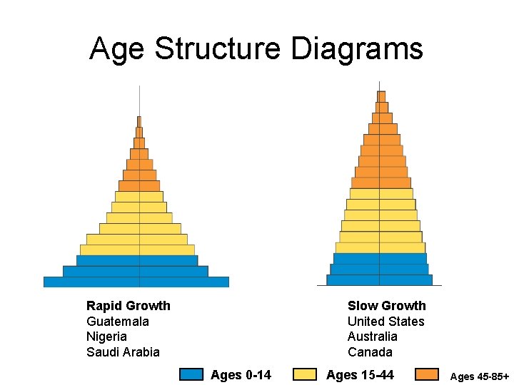 Age Structure Diagrams Rapid Growth Guatemala Nigeria Saudi Arabia Slow Growth United States Australia