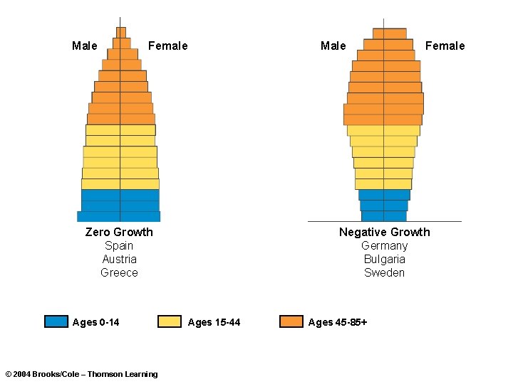 Male Female Male Zero Growth Spain Austria Greece Ages 0 -14 © 2004 Brooks/Cole