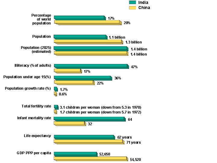 India China Percentage of world population 17% 20% Population 1. 1 billion 1. 3