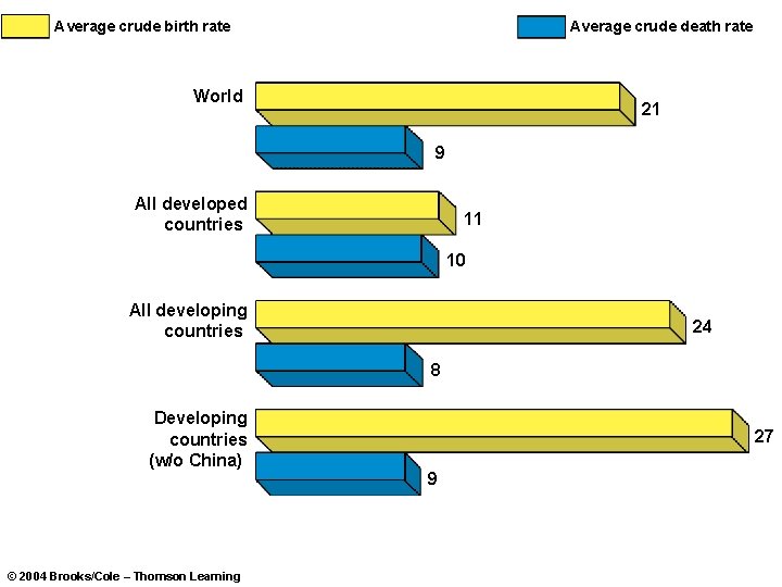 Average crude birth rate Average crude death rate World 21 9 All developed countries