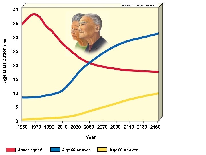 40 Age Distribution (%) 35 30 25 20 15 10 5 0 1950 1970