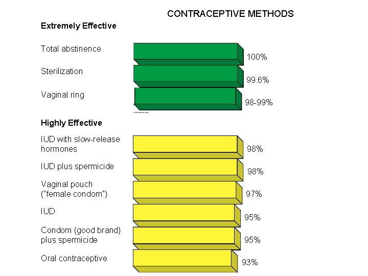 CONTRACEPTIVE METHODS Extremely Effective Total abstinence Sterilization Vaginal ring 100% 99. 6% 98 -99%