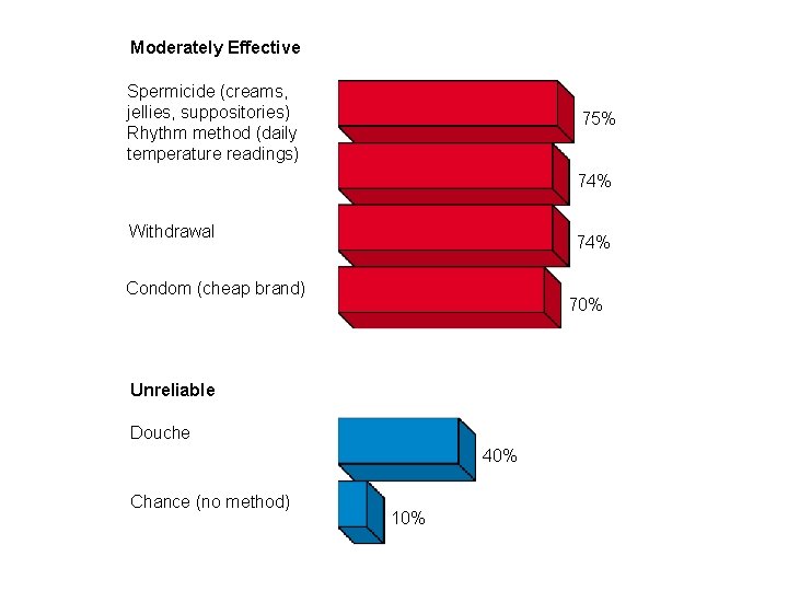 Moderately Effective Spermicide (creams, jellies, suppositories) Rhythm method (daily temperature readings) 75% 74% Withdrawal