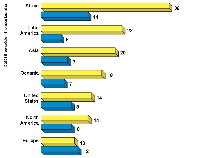 © 2004 Brooks/Cole – Thomson Learning Africa 38 14 Latin America 22 6 Asia