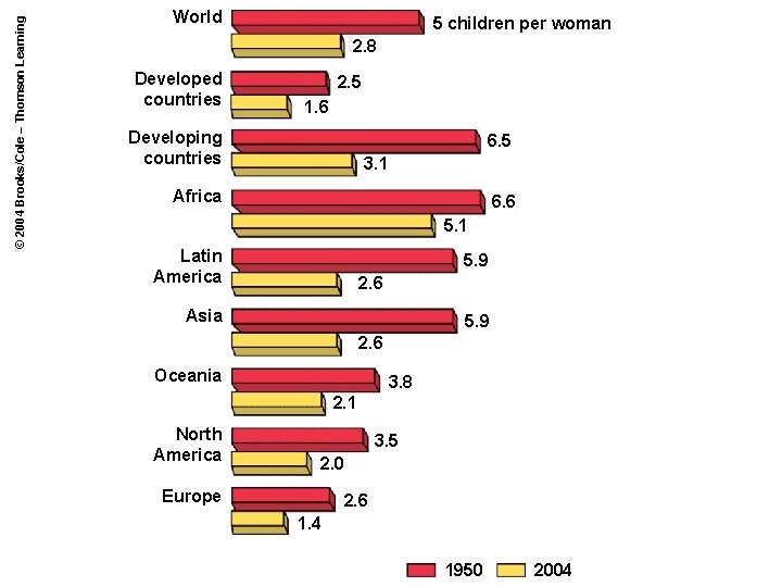 © 2004 Brooks/Cole – Thomson Learning World 5 children per woman 2. 8 Developed