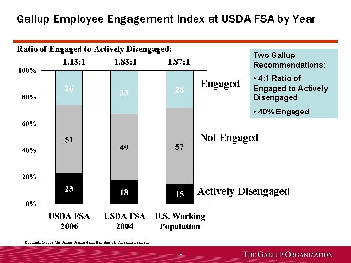 Gallup Employee Engagement Index at USDA FSA by Year Ratio of Engaged to Actively