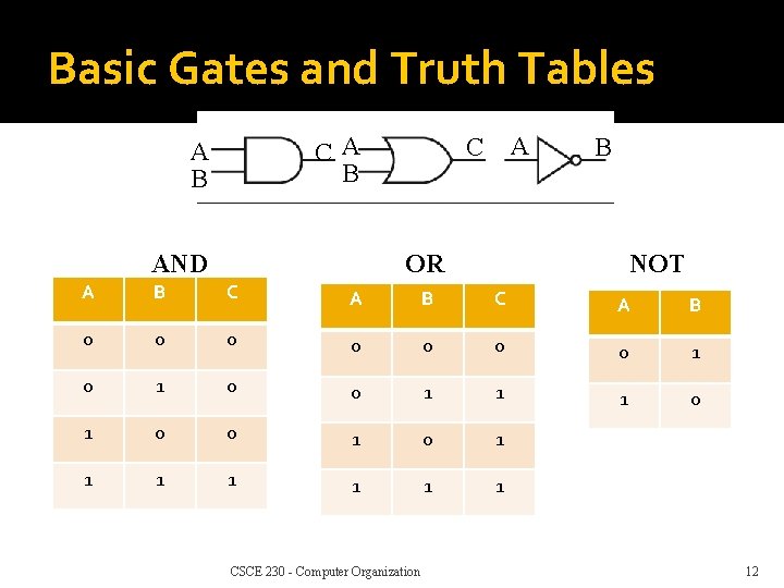 Basic Gates and Truth Tables CA B AND A C B OR NOT A