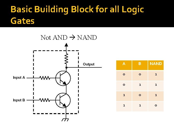 Basic Building Block for all Logic Gates Not AND NAND A B NAND 0