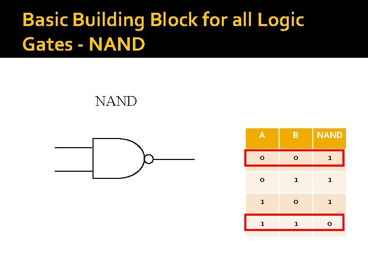 Basic Building Block for all Logic Gates - NAND A B NAND 0 0