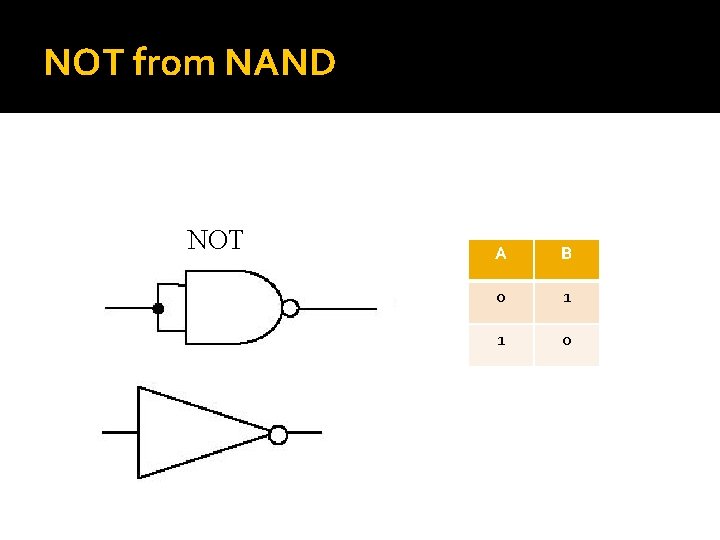NOT from NAND NOT A B 0 1 1 0 