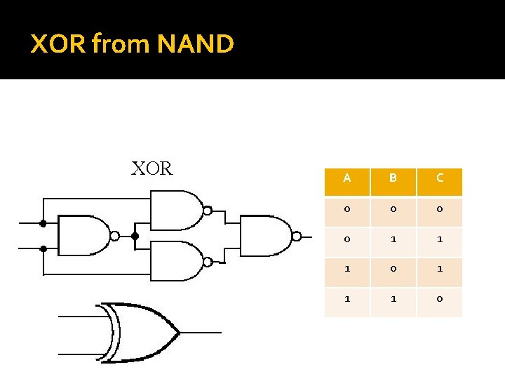 XOR from NAND XOR A B C 0 0 1 1 1 0 