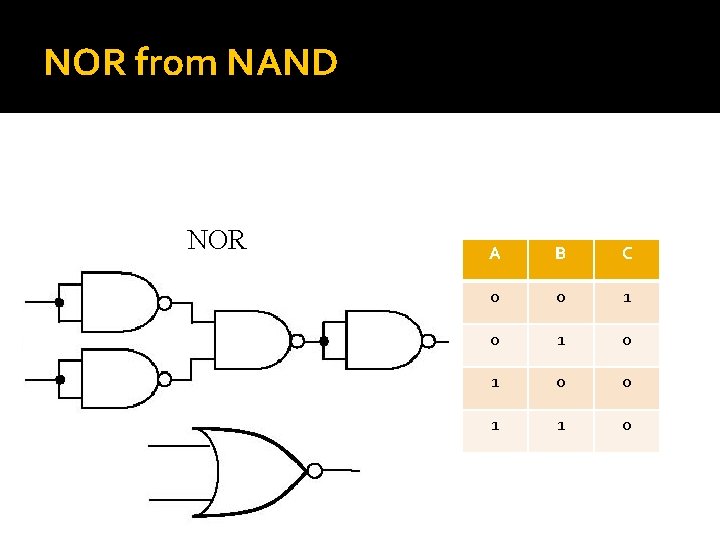 NOR from NAND NOR A B C 0 0 1 0 1 0 0