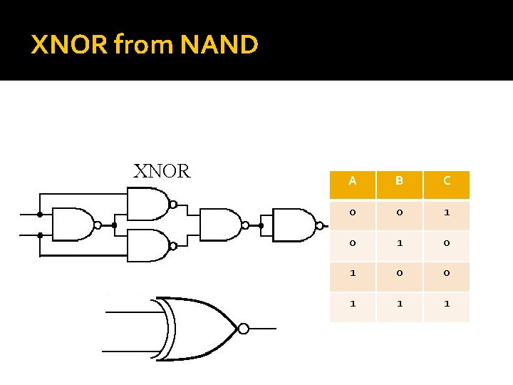 XNOR from NAND XNOR A B C 0 0 1 0 1 0 0