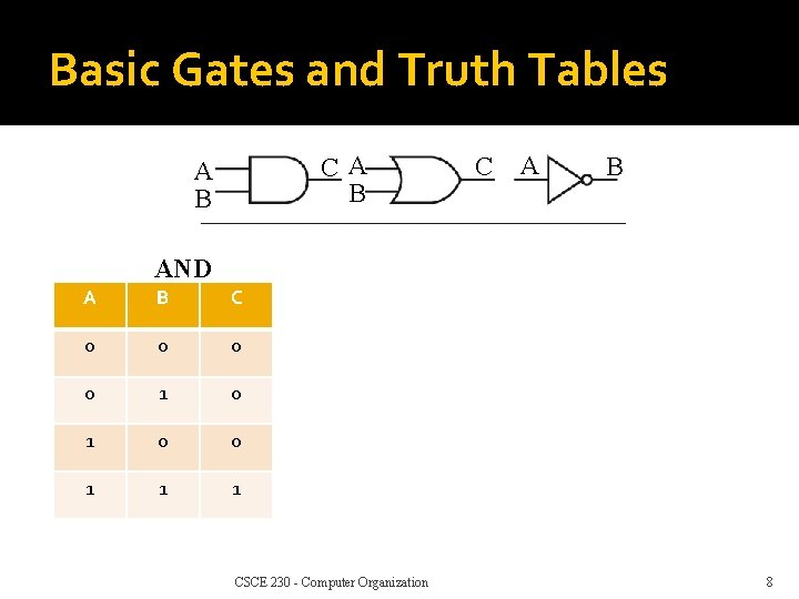 Basic Gates and Truth Tables CA B C A B AND A B C