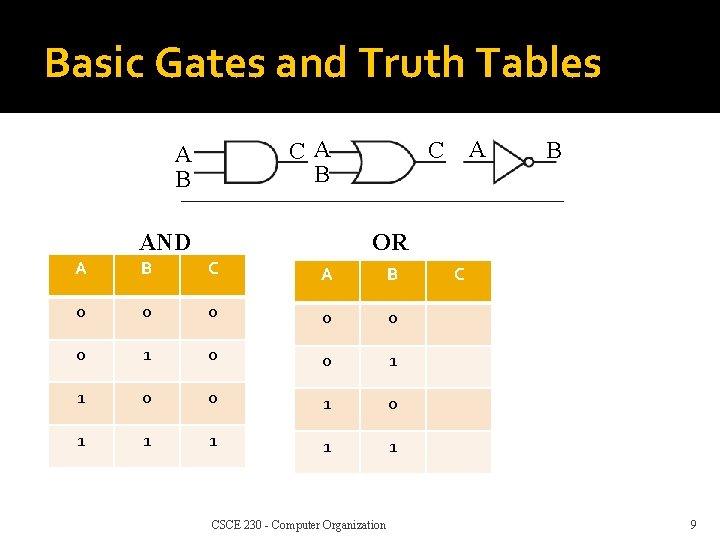 Basic Gates and Truth Tables CA B AND A C B OR A B
