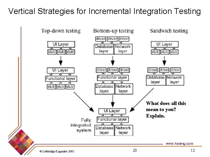 Vertical Strategies for Incremental Integration Testing What does all this mean to you? Explain.