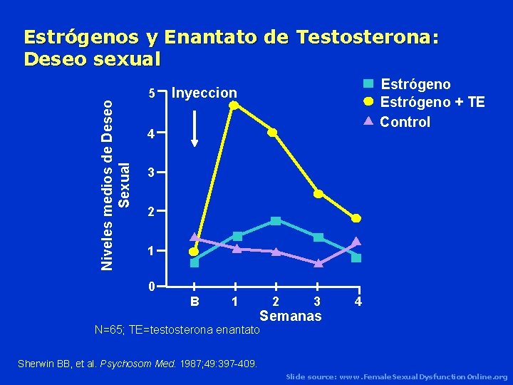 Niveles medios de Deseo Sexual Estrógenos y Enantato de Testosterona: Deseo sexual 5 Estrógeno