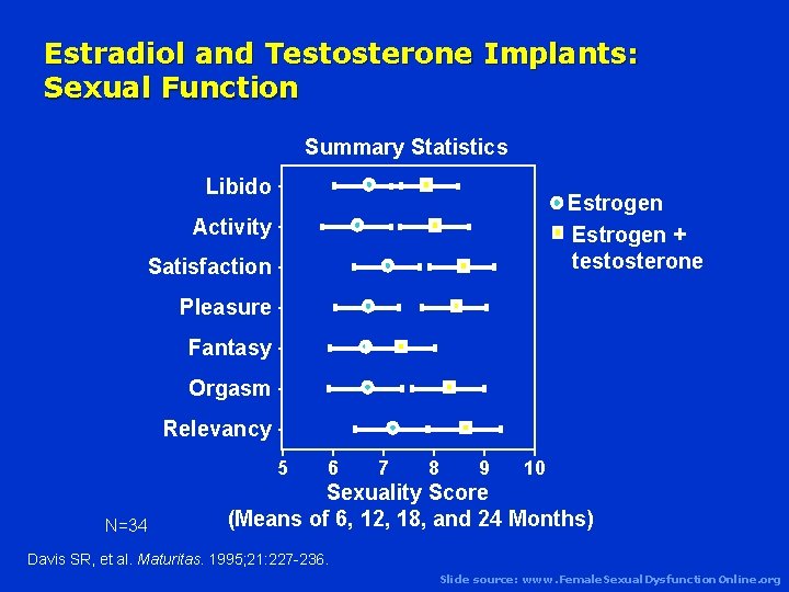 Estradiol and Testosterone Implants: Sexual Function Summary Statistics Libido Estrogen + testosterone Activity Satisfaction