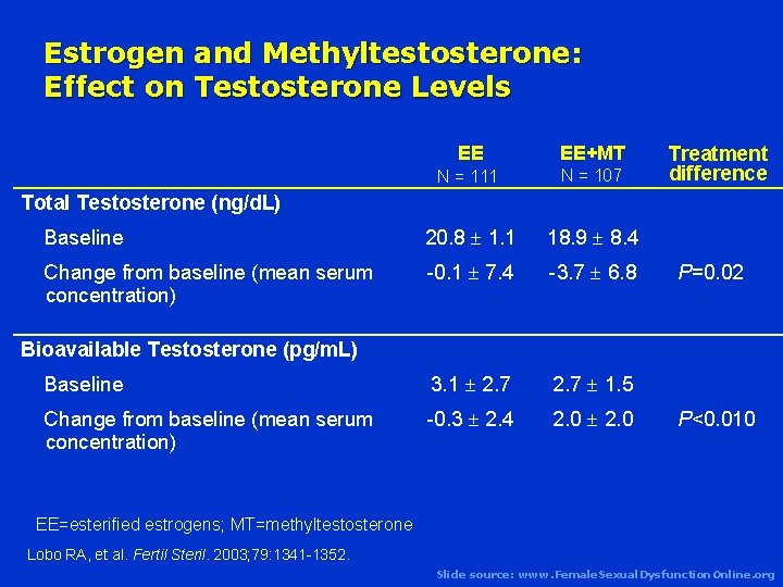 Estrogen and Methyltestosterone: Effect on Testosterone Levels EE EE+MT N = 111 N =