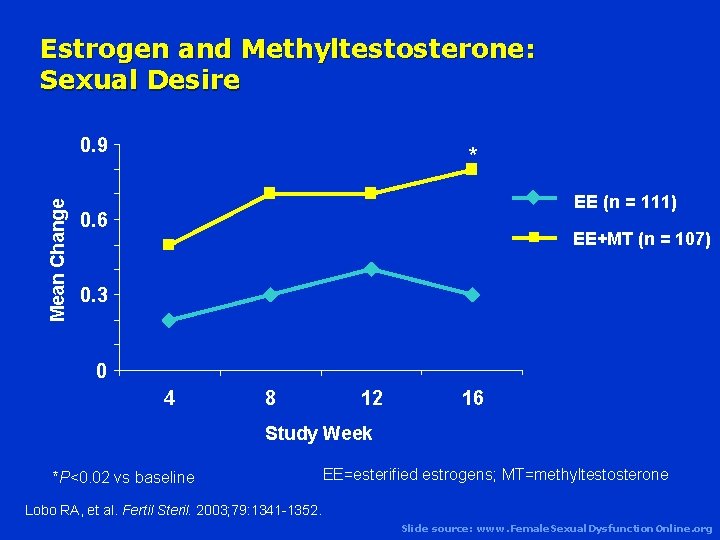 Estrogen and Methyltestosterone: Sexual Desire Mean Change 0. 9 * EE (n = 111)