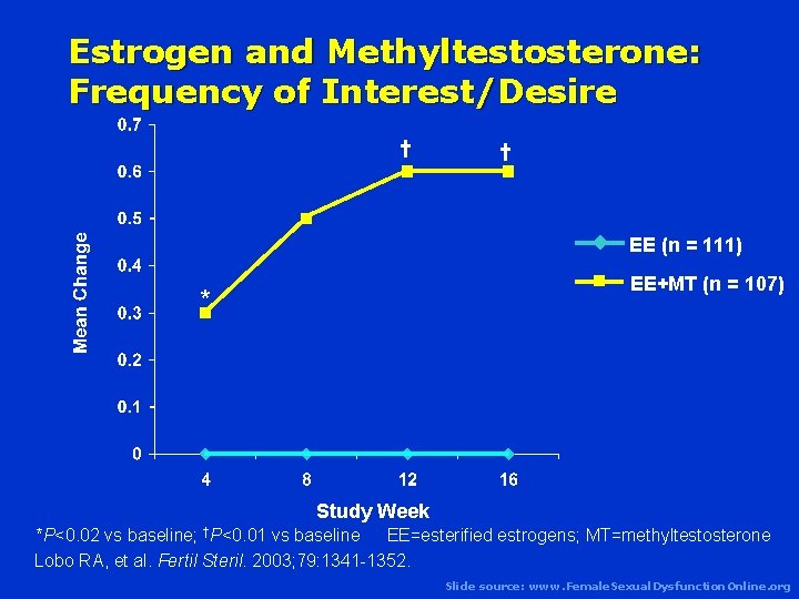 Estrogen and Methyltestosterone: Frequency of Interest/Desire † † EE (n = 111) EE+MT (n