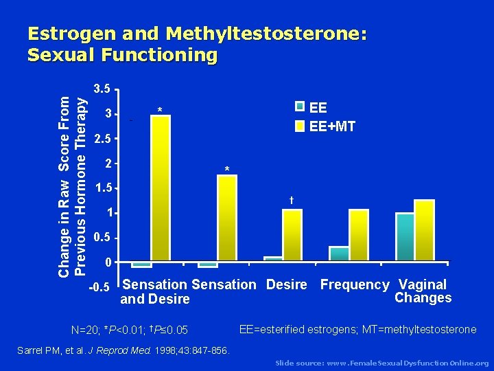 Estrogen and Methyltestosterone: Sexual Functioning Change in Raw Score From Previous Hormone Therapy 3.