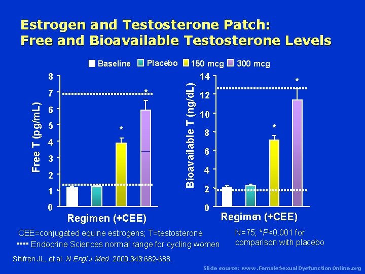 Estrogen and Testosterone Patch: Free and Bioavailable Testosterone Levels Placebo Baseline 150 mcg 14