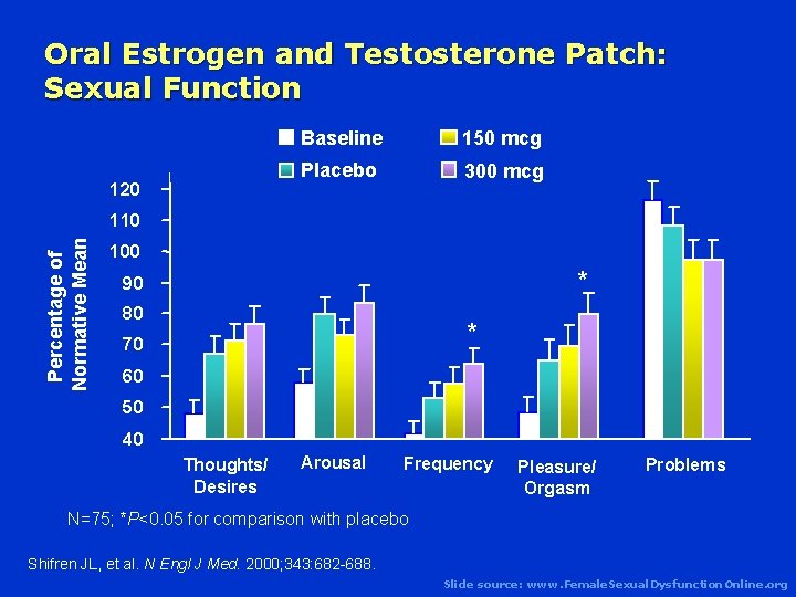 Oral Estrogen and Testosterone Patch: Sexual Function 120 Baseline 150 mcg Placebo 300 mcg