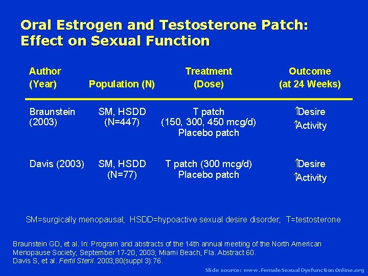 Oral Estrogen and Testosterone Patch: Effect on Sexual Function Author (Year) Population (N) Treatment