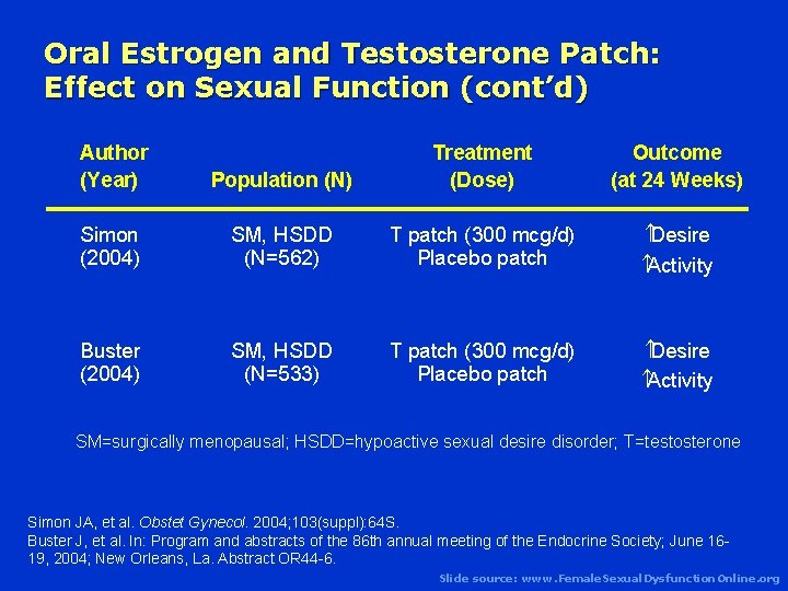 Oral Estrogen and Testosterone Patch: Effect on Sexual Function (cont’d) Author (Year) Population (N)