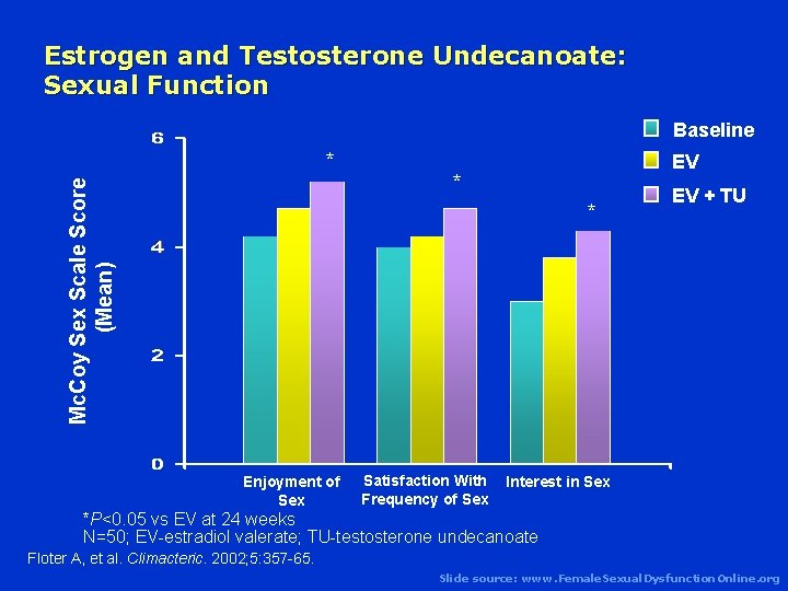 Estrogen and Testosterone Undecanoate: Sexual Function Baseline Mc. Coy Sex Scale Score (Mean) *