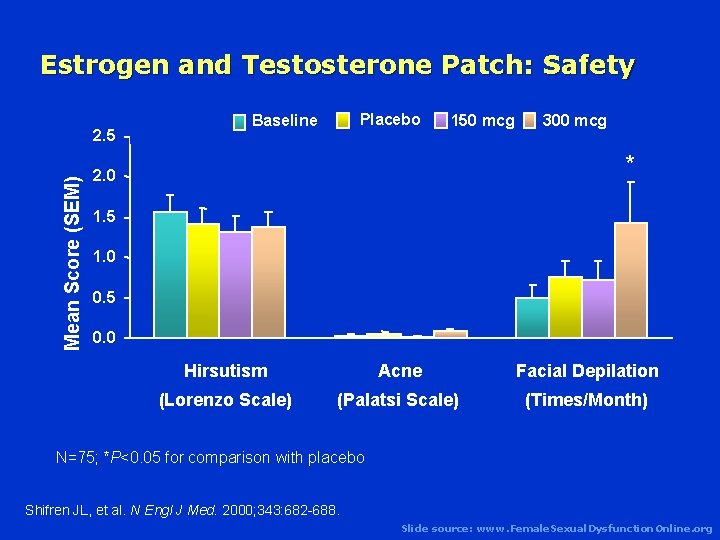 Estrogen and Testosterone Patch: Safety Mean Score (SEM) 2. 5 Placebo Baseline 150 mcg