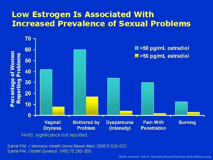 Percentage of Women Reporting Problems Low Estrogen Is Associated With Increased Prevalence of Sexual