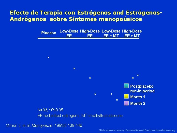 Efecto de Terapia con Estrógenos and Estrógenos. Andrógenos sobre Síntomas menopaúsicos Placebo Low-Dose High-Dose