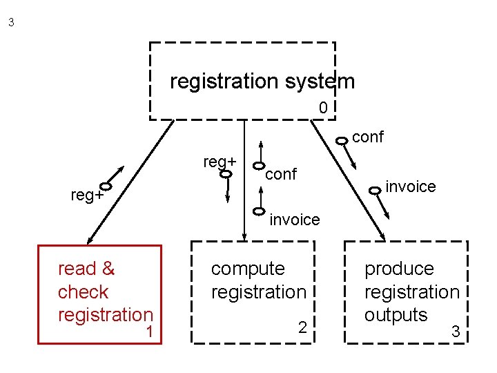 3 registration system 0 conf reg+ conf invoice reg+ invoice read & check registration