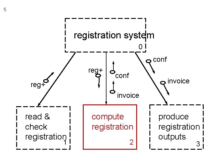 5 registration system 0 conf reg+ conf invoice reg+ invoice read & check registration