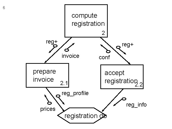 6 compute registration 2 reg+ invoice prepare invoice 2. 1 conf accept registration 2.