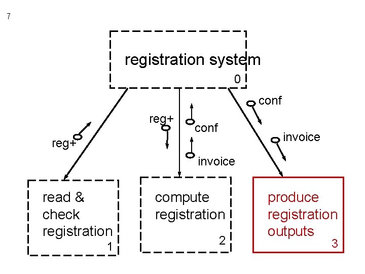 7 registration system 0 conf reg+ conf invoice reg+ invoice read & check registration