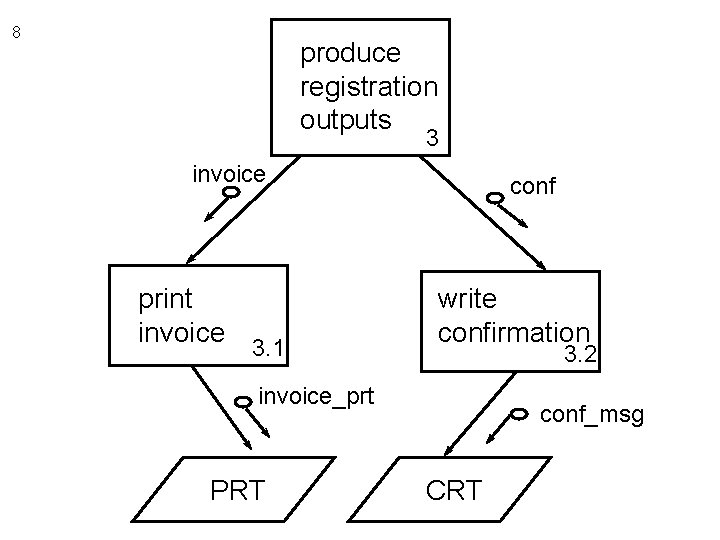 8 produce registration outputs 3 invoice print invoice 3. 1 conf write confirmation 3.