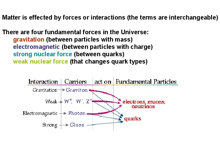 Matter is effected by forces or interactions (the terms are interchangeable) There are four