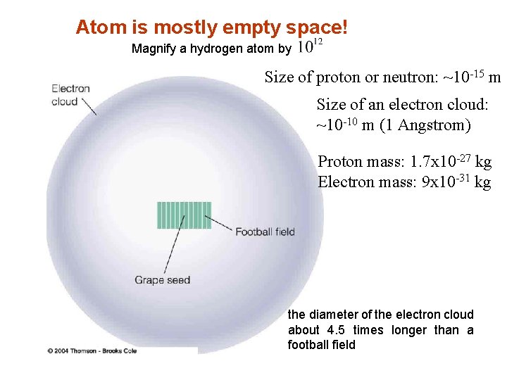 Atom is mostly empty space! Magnify a hydrogen atom by Size of proton or