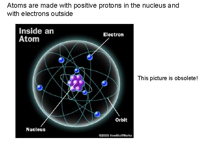 Atoms are made with positive protons in the nucleus and with electrons outside This