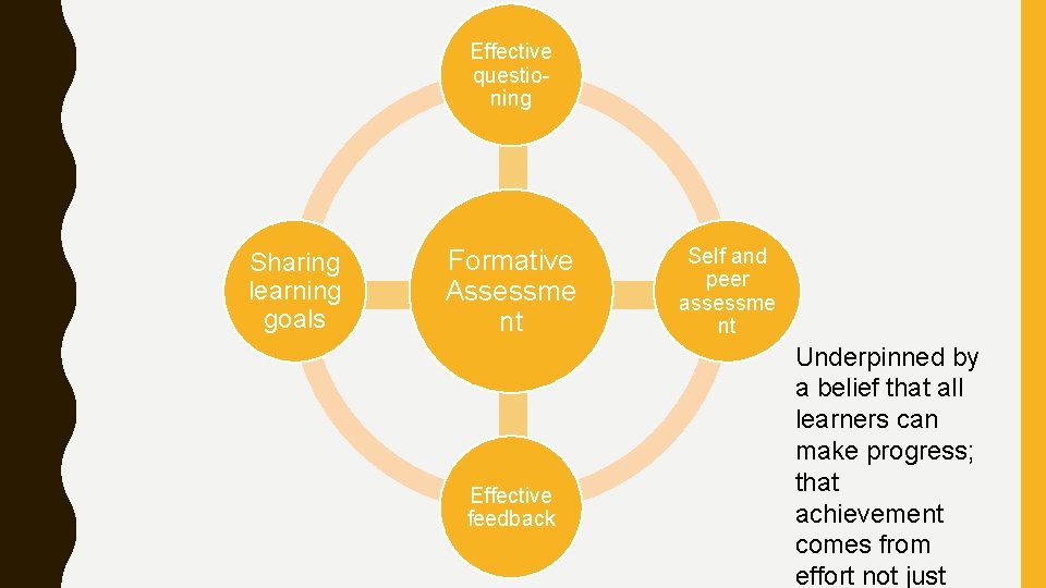 Effective questioning Sharing learning goals Formative Assessme nt Effective feedback Self and peer assessme