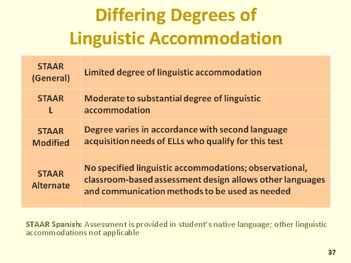 Differing Degrees of Linguistic Accommodation STAAR Spanish: Assessment is provided in student’s native language;